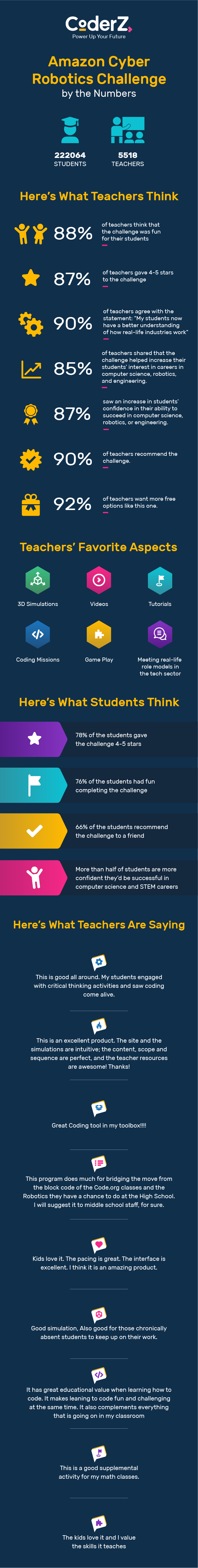 Amazon Cyber Robotics Challenge Infographic Coding Robotics CoderZ